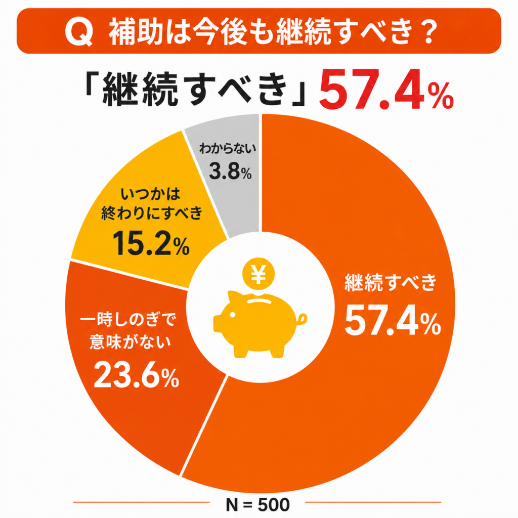 57.4%が補助継続を支持、「一時しのぎ」の声も