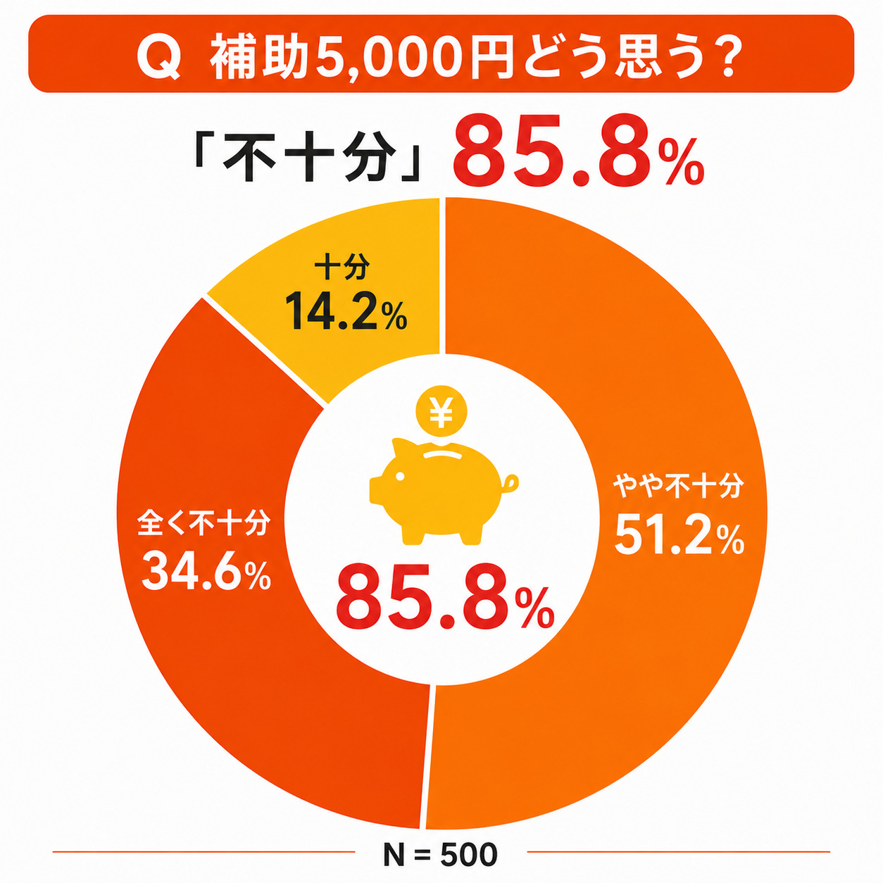 補助5,000円に85.8%が「不十分」と回答、月1万円超の家庭が7割