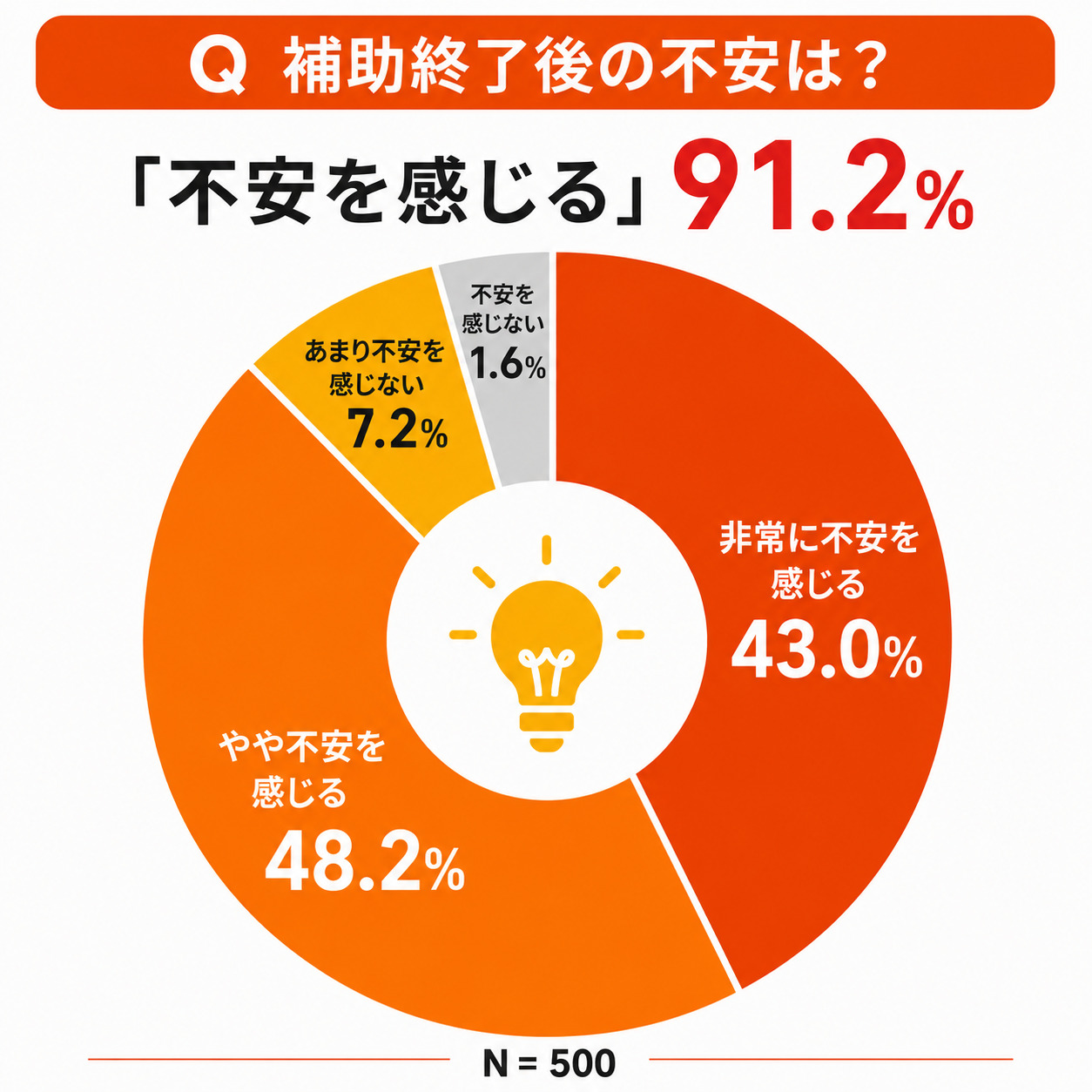 91.2%が補助終了後の電気代に不安
