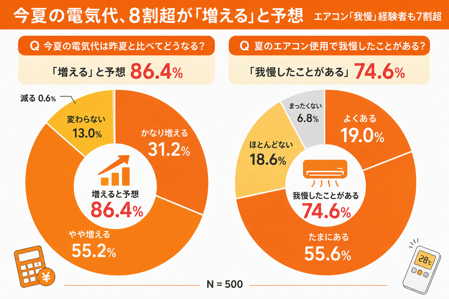 86.4%が電気代増加を予想、74.6%がエアコンを我慢