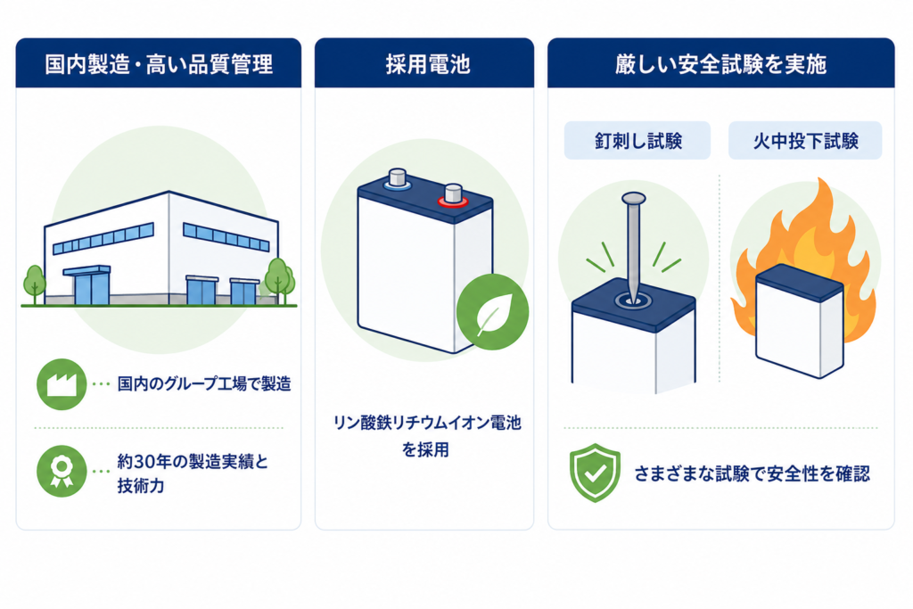 国内製造と厳しい品質管理で安全性を確保