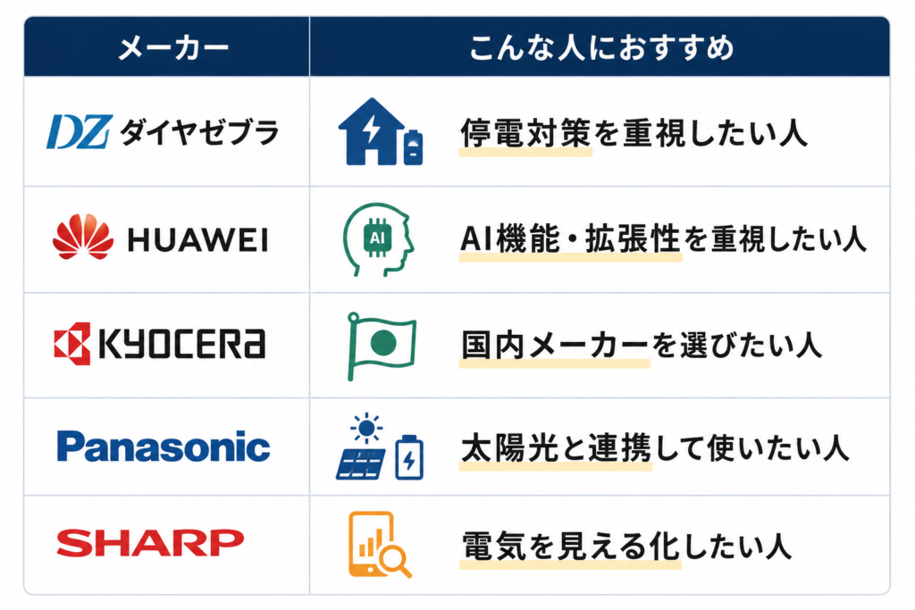 ダイヤゼブラ電機蓄電池と他メーカーを比較