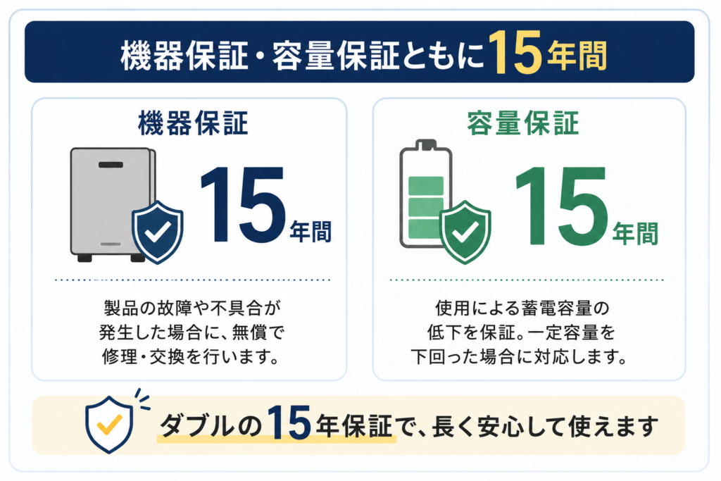 ダイヤゼブラ電機蓄電池の保証は15年！サポート体制も充実