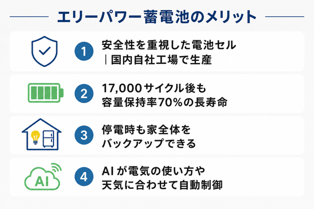 エリーパワー蓄電池が選ばれる4つのメリット