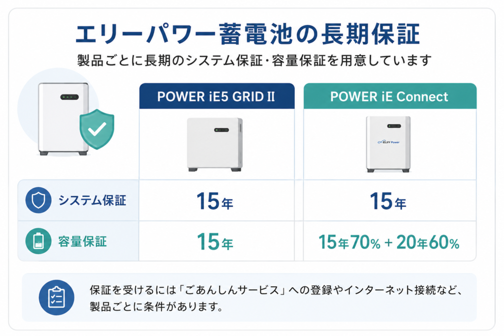 エリーパワー蓄電池長期はシステム保証・容量保証が用意されている