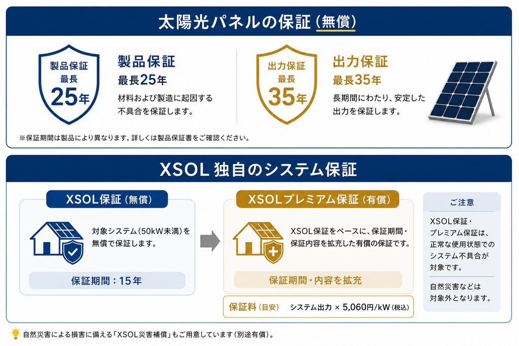 XSOLの太陽光発電の保証・アフターサポート