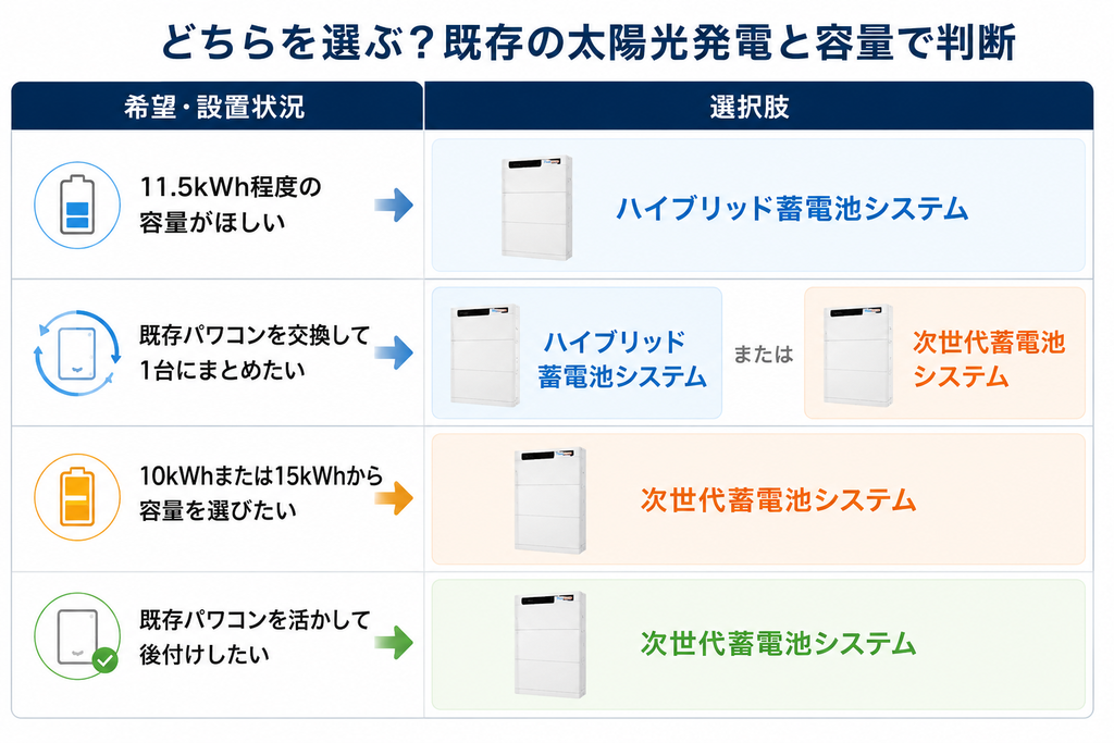 どちらを選ぶ?既存の太陽光発電と容量で判断