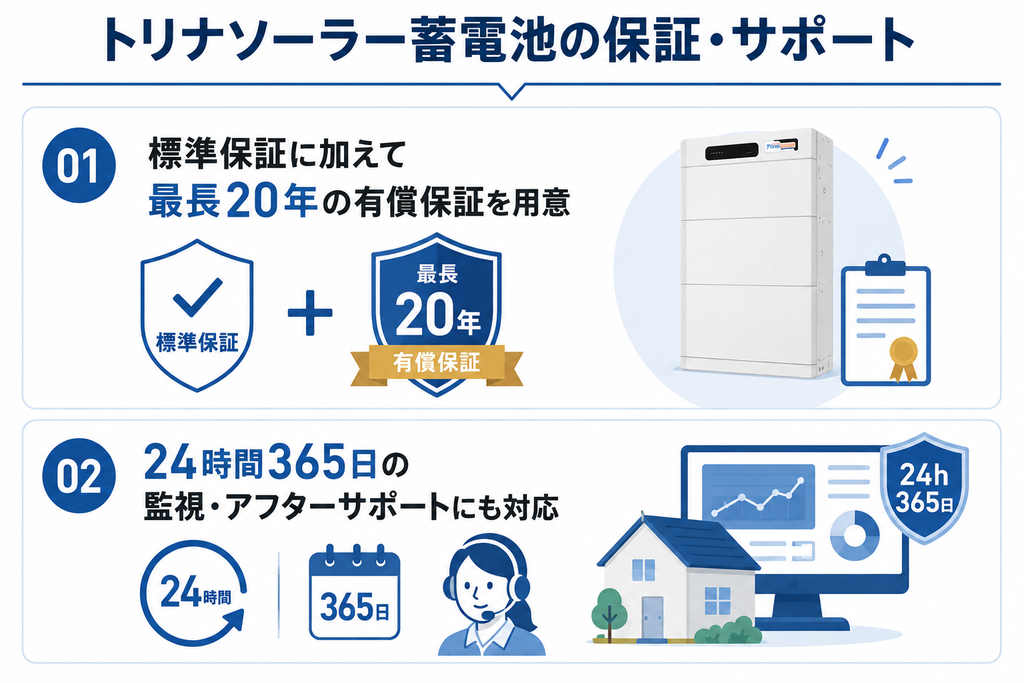 トリナソーラー蓄電池の保証・サポート