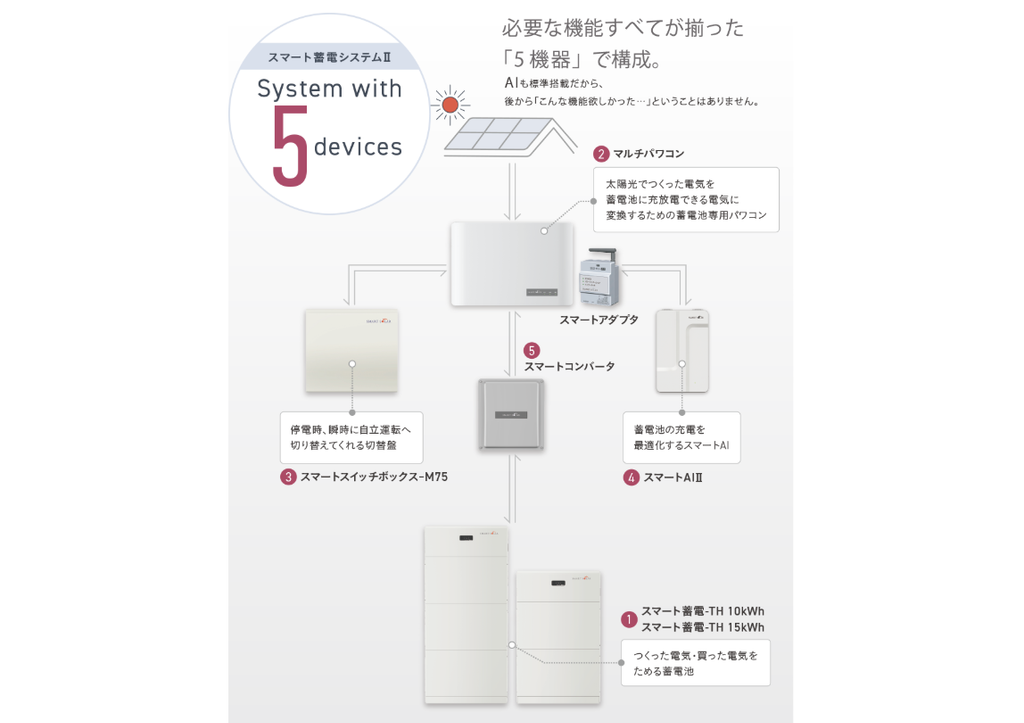 スマート蓄電システムⅡ